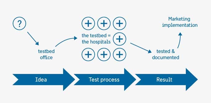 Illustration of the process; from idea to result