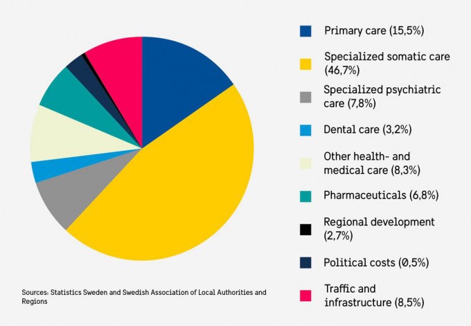 Pie chart that illustrates the Expenditure county councils (2014)