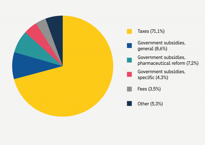 Pie chart that illustrates the Income of county councils